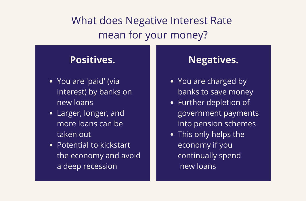 Negative Interest Rate Environment Definition