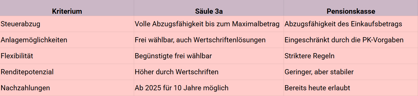 comparative table